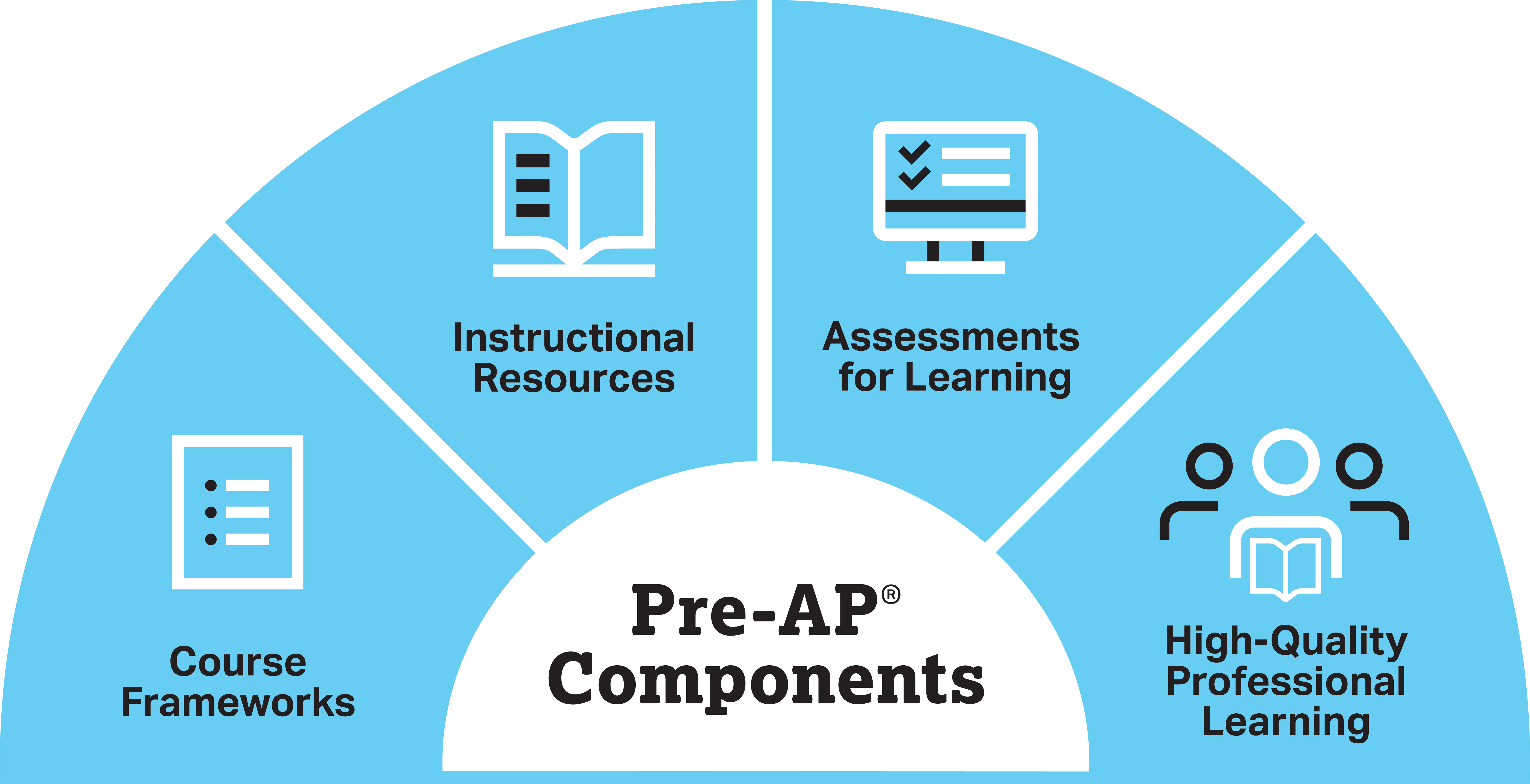 Image showing the four primary Pre-AP components