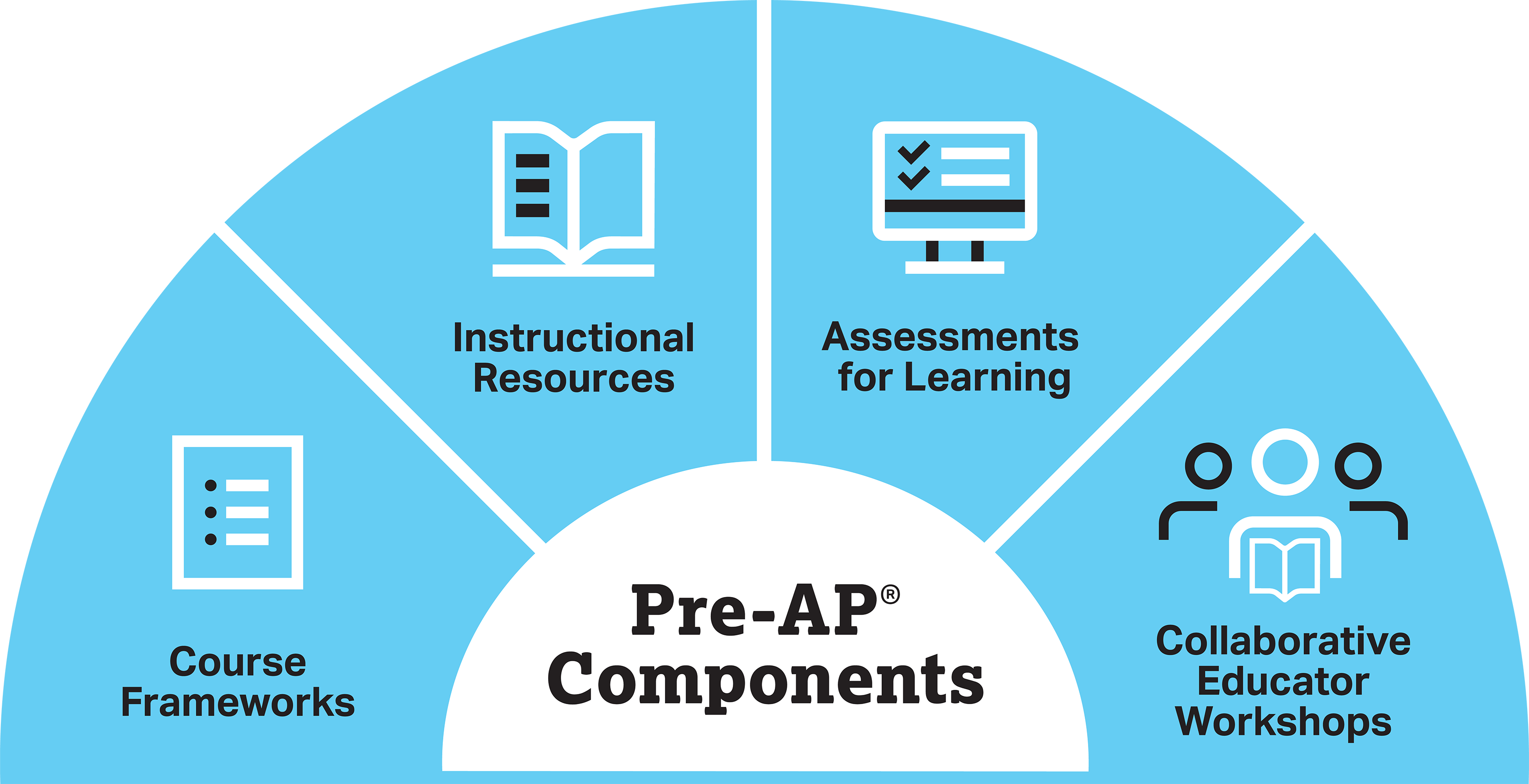 Components of Pre-AP: Course Frameworks, Instructional Resources, Assessments for Learning and Collaborative Educator Workshops