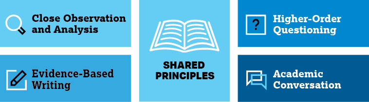 Shared Principles graphic featuring Close Observation and Analysis, Evidence-Based Writing, Higher-Order Questioning and Academic Conversation